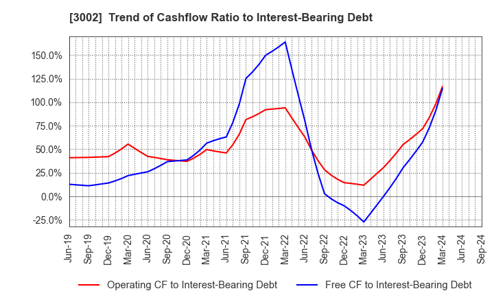 3002 GUNZE LIMITED: Trend of Cashflow Ratio to Interest-Bearing Debt