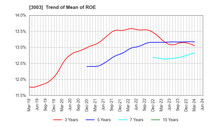 3003 Hulic Co., Ltd.: Trend of Mean of ROE