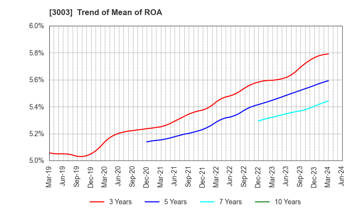 3003 Hulic Co., Ltd.: Trend of Mean of ROA