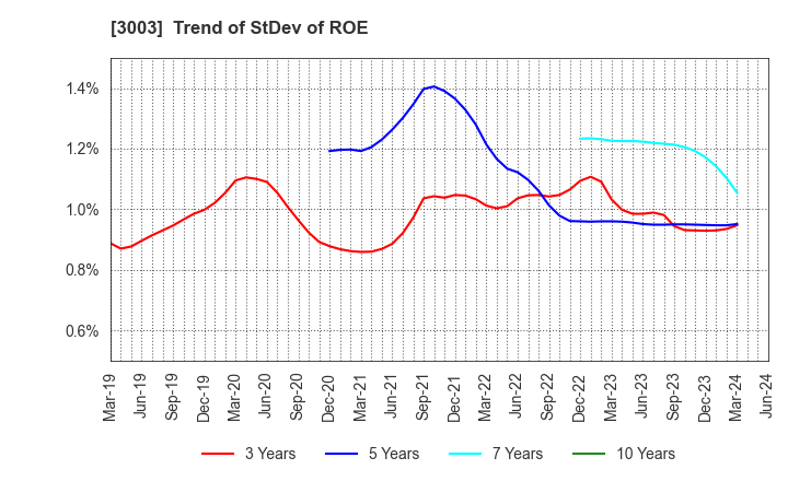 3003 Hulic Co., Ltd.: Trend of StDev of ROE