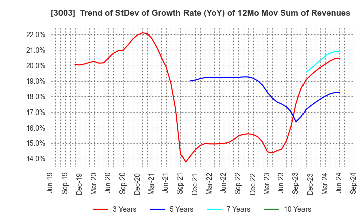 3003 Hulic Co., Ltd.: Trend of StDev of Growth Rate (YoY) of 12Mo Mov Sum of Revenues