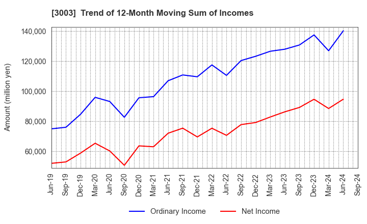 3003 Hulic Co., Ltd.: Trend of 12-Month Moving Sum of Incomes