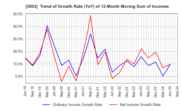 3003 Hulic Co., Ltd.: Trend of Growth Rate (YoY) of 12-Month Moving Sum of Incomes