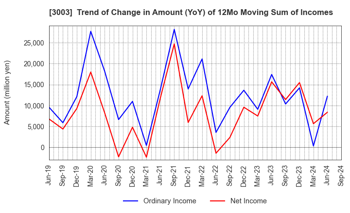 3003 Hulic Co., Ltd.: Trend of Change in Amount (YoY) of 12Mo Moving Sum of Incomes