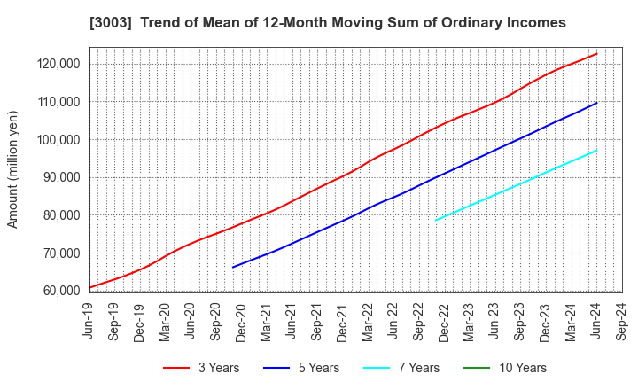 3003 Hulic Co., Ltd.: Trend of Mean of 12-Month Moving Sum of Ordinary Incomes