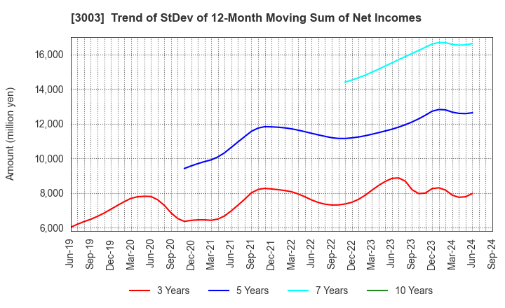 3003 Hulic Co., Ltd.: Trend of StDev of 12-Month Moving Sum of Net Incomes