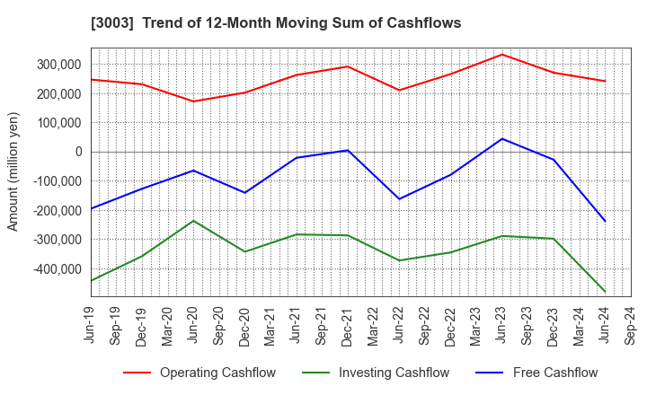 3003 Hulic Co., Ltd.: Trend of 12-Month Moving Sum of Cashflows