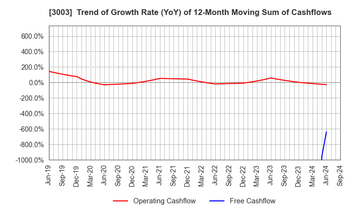 3003 Hulic Co., Ltd.: Trend of Growth Rate (YoY) of 12-Month Moving Sum of Cashflows