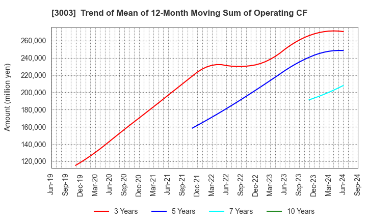 3003 Hulic Co., Ltd.: Trend of Mean of 12-Month Moving Sum of Operating CF