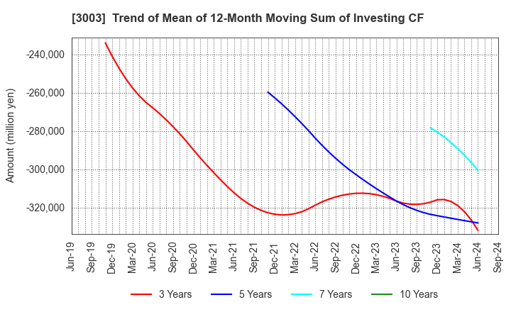 3003 Hulic Co., Ltd.: Trend of Mean of 12-Month Moving Sum of Investing CF