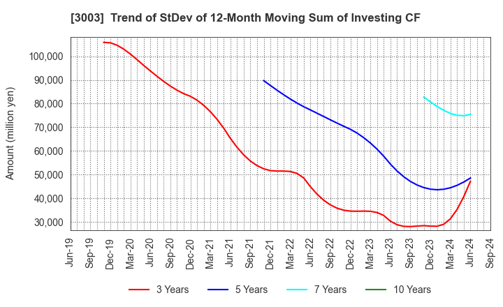 3003 Hulic Co., Ltd.: Trend of StDev of 12-Month Moving Sum of Investing CF