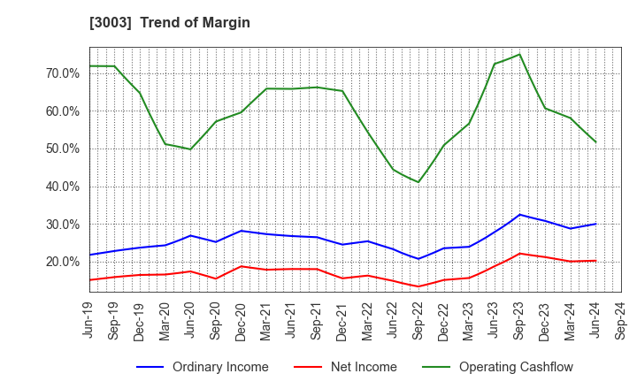 3003 Hulic Co., Ltd.: Trend of Margin