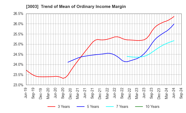 3003 Hulic Co., Ltd.: Trend of Mean of Ordinary Income Margin