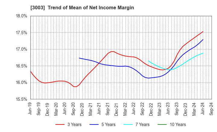 3003 Hulic Co., Ltd.: Trend of Mean of Net Income Margin