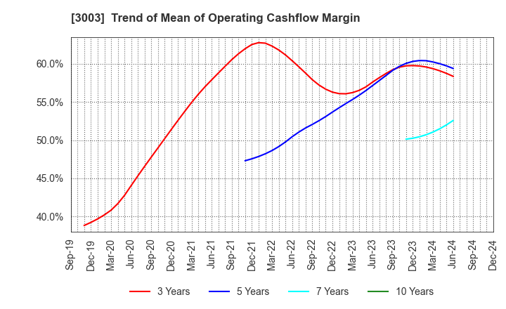 3003 Hulic Co., Ltd.: Trend of Mean of Operating Cashflow Margin