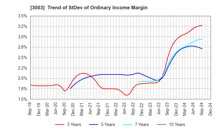 3003 Hulic Co., Ltd.: Trend of StDev of Ordinary Income Margin