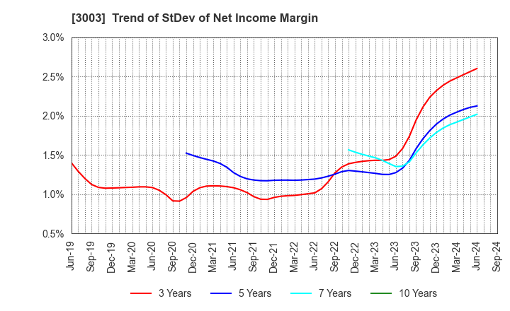 3003 Hulic Co., Ltd.: Trend of StDev of Net Income Margin