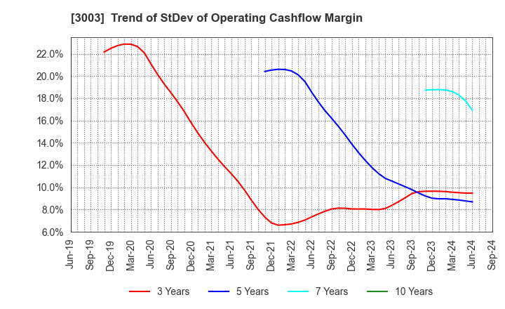 3003 Hulic Co., Ltd.: Trend of StDev of Operating Cashflow Margin