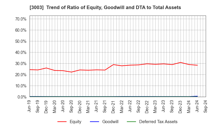 3003 Hulic Co., Ltd.: Trend of Ratio of Equity, Goodwill and DTA to Total Assets