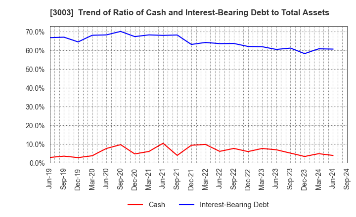 3003 Hulic Co., Ltd.: Trend of Ratio of Cash and Interest-Bearing Debt to Total Assets