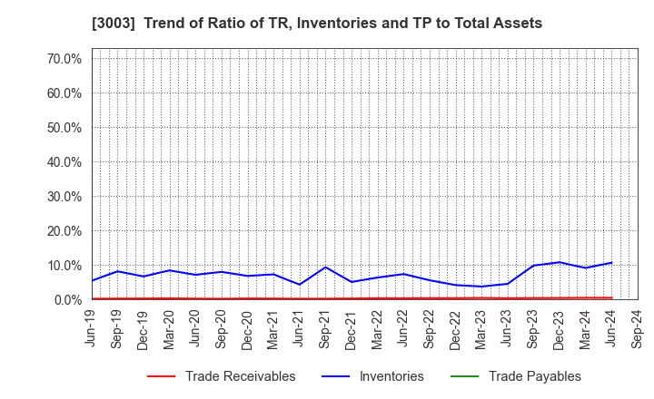 3003 Hulic Co., Ltd.: Trend of Ratio of TR, Inventories and TP to Total Assets