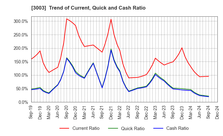 3003 Hulic Co., Ltd.: Trend of Current, Quick and Cash Ratio