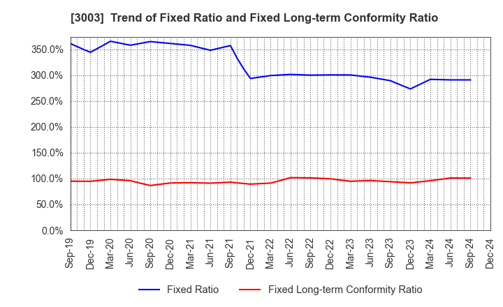 3003 Hulic Co., Ltd.: Trend of Fixed Ratio and Fixed Long-term Conformity Ratio