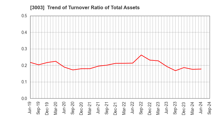 3003 Hulic Co., Ltd.: Trend of Turnover Ratio of Total Assets