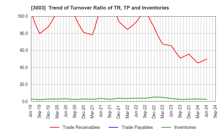 3003 Hulic Co., Ltd.: Trend of Turnover Ratio of TR, TP and Inventories