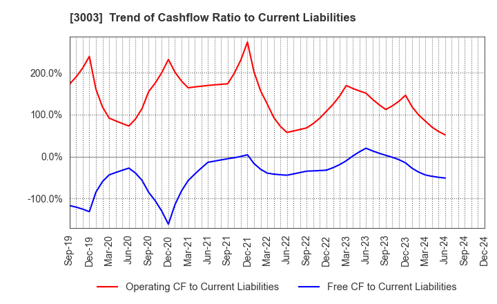 3003 Hulic Co., Ltd.: Trend of Cashflow Ratio to Current Liabilities