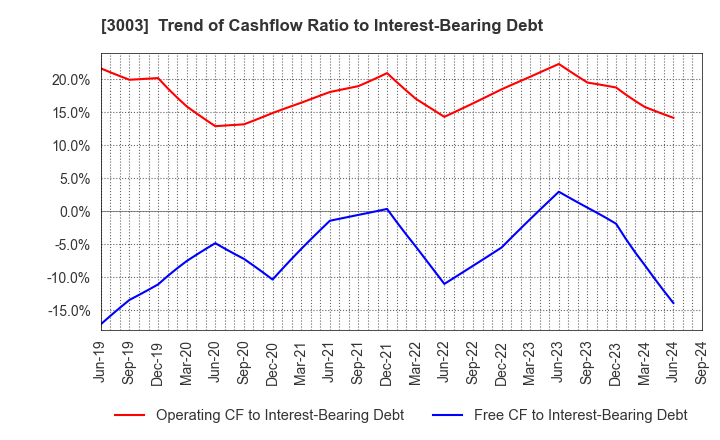 3003 Hulic Co., Ltd.: Trend of Cashflow Ratio to Interest-Bearing Debt