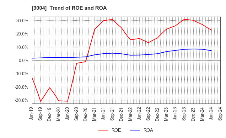 3004 SHINYEI KAISHA: Trend of ROE and ROA