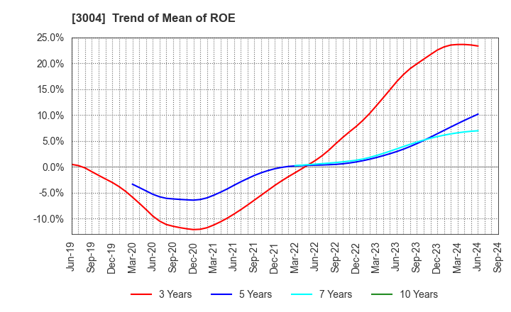 3004 SHINYEI KAISHA: Trend of Mean of ROE