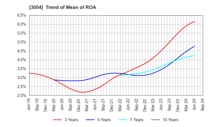 3004 SHINYEI KAISHA: Trend of Mean of ROA