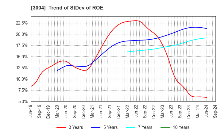3004 SHINYEI KAISHA: Trend of StDev of ROE