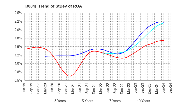 3004 SHINYEI KAISHA: Trend of StDev of ROA