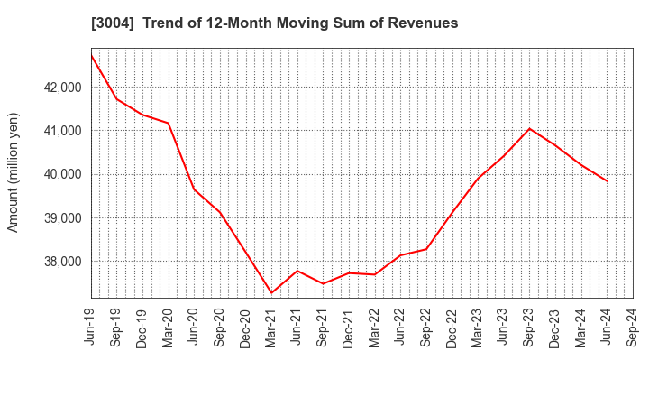 3004 SHINYEI KAISHA: Trend of 12-Month Moving Sum of Revenues