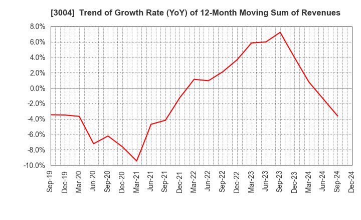 3004 SHINYEI KAISHA: Trend of Growth Rate (YoY) of 12-Month Moving Sum of Revenues