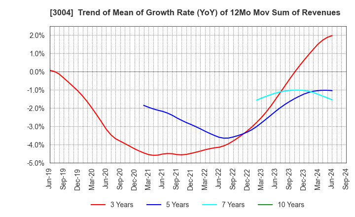 3004 SHINYEI KAISHA: Trend of Mean of Growth Rate (YoY) of 12Mo Mov Sum of Revenues