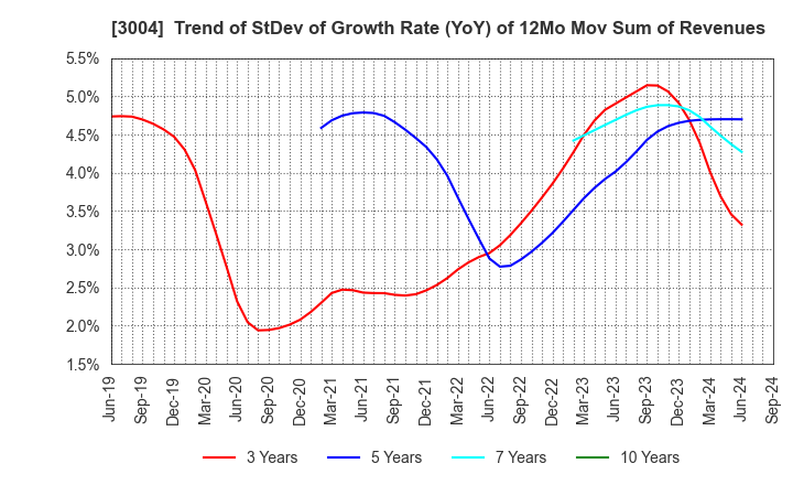 3004 SHINYEI KAISHA: Trend of StDev of Growth Rate (YoY) of 12Mo Mov Sum of Revenues