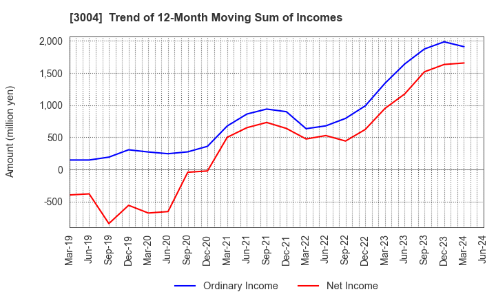 3004 SHINYEI KAISHA: Trend of 12-Month Moving Sum of Incomes