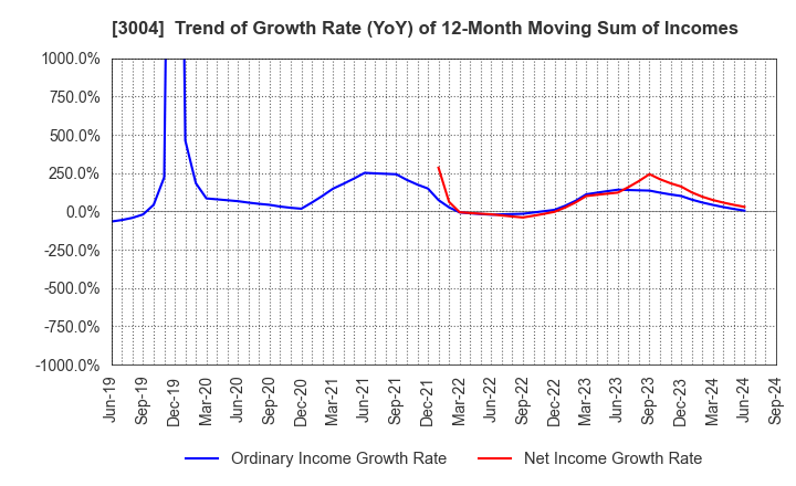 3004 SHINYEI KAISHA: Trend of Growth Rate (YoY) of 12-Month Moving Sum of Incomes