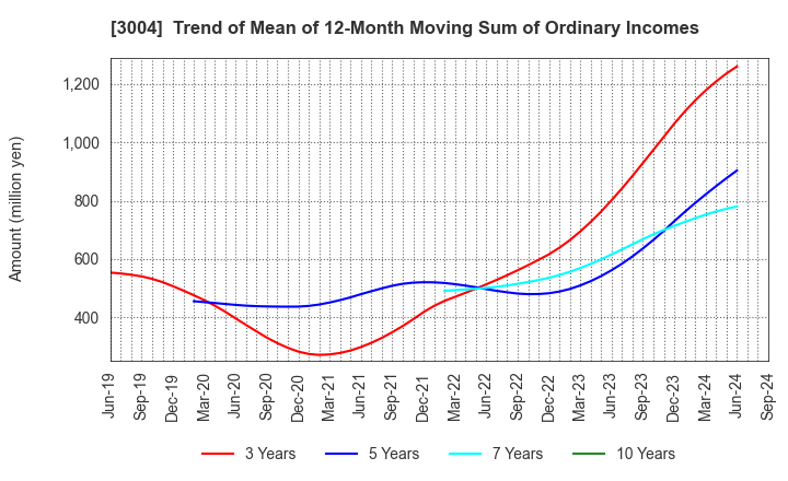 3004 SHINYEI KAISHA: Trend of Mean of 12-Month Moving Sum of Ordinary Incomes