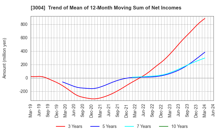 3004 SHINYEI KAISHA: Trend of Mean of 12-Month Moving Sum of Net Incomes