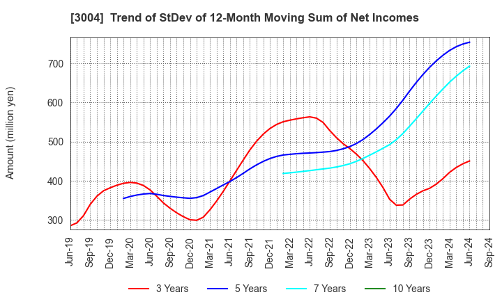 3004 SHINYEI KAISHA: Trend of StDev of 12-Month Moving Sum of Net Incomes