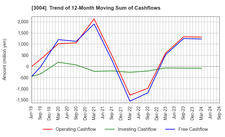 3004 SHINYEI KAISHA: Trend of 12-Month Moving Sum of Cashflows