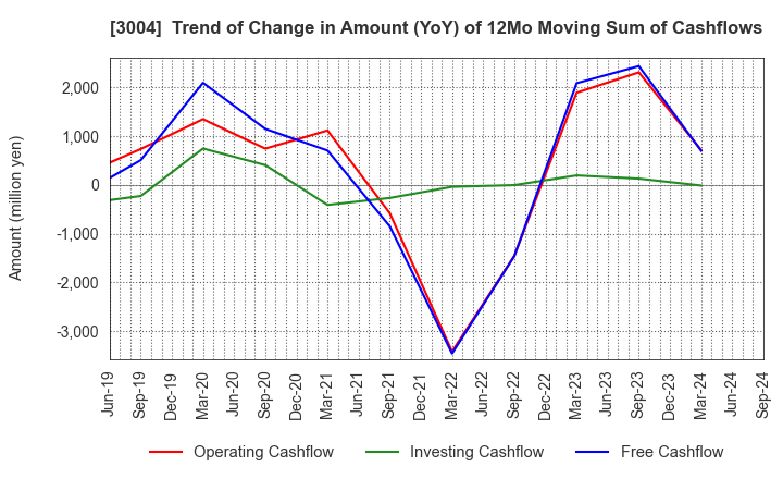 3004 SHINYEI KAISHA: Trend of Change in Amount (YoY) of 12Mo Moving Sum of Cashflows