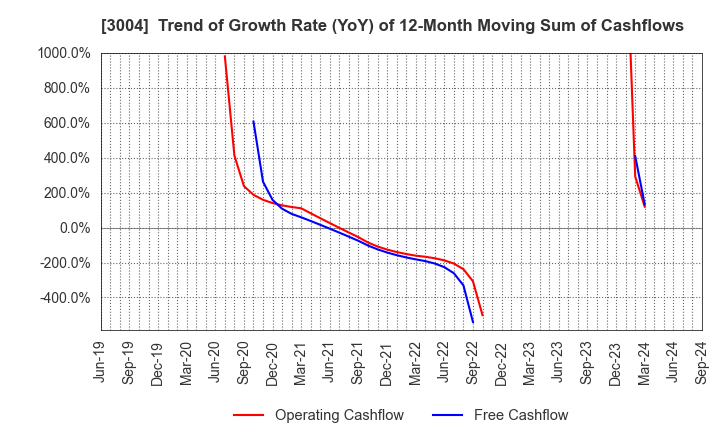 3004 SHINYEI KAISHA: Trend of Growth Rate (YoY) of 12-Month Moving Sum of Cashflows