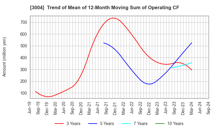 3004 SHINYEI KAISHA: Trend of Mean of 12-Month Moving Sum of Operating CF