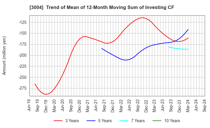 3004 SHINYEI KAISHA: Trend of Mean of 12-Month Moving Sum of Investing CF